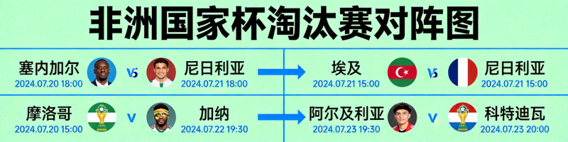 非洲国家杯淘汰赛对阵图，显示16强球队对阵关系与比赛时间