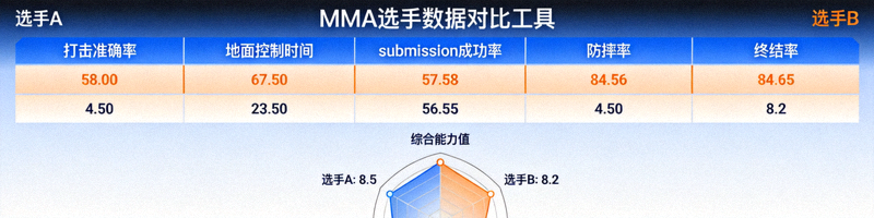 MMA选手数据对比工具界面，显示两位选手的各项技术指标对比