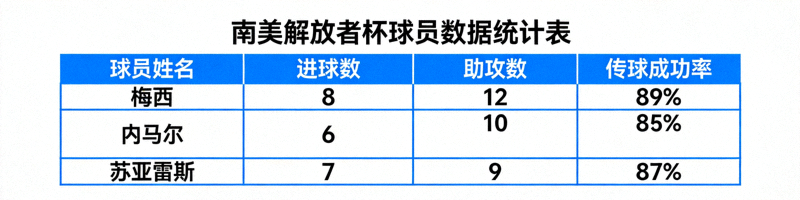 南美解放者杯球员数据统计表，显示进球、助攻、传球成功率等关键指标