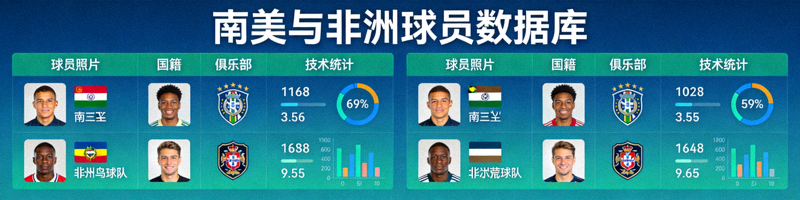 南美与非洲球员数据库界面，显示球员照片、国籍、俱乐部与技术统计