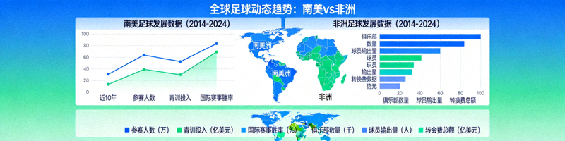 全球足球动态趋势图，显示南美与非洲足球发展数据对比，包含图表与地图