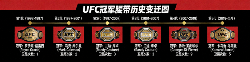 UFC冠军腰带历史变迁图，展示历届冠军及其卫冕次数